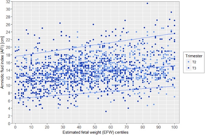Ociation Between Amniotic Fluid Evaluation And Fetal Biometry A Distribution Of Amniotic Fluid Index Afi According To Estimated Fetal Weight Efw In Centiles And Stratified By 2nd 18 28 Weeks 3rd 29 40