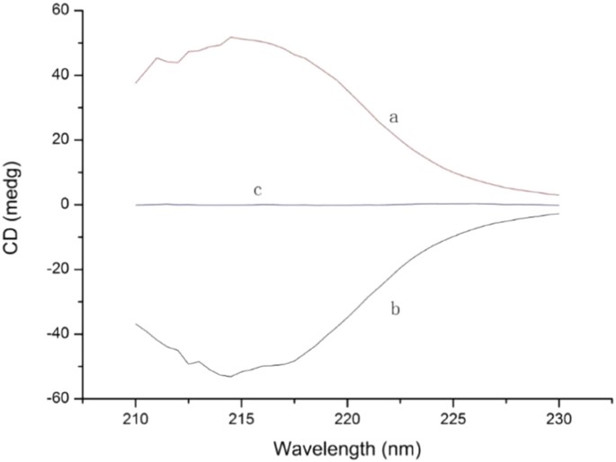 A Novel Potential Primary Method For Quantification Of Enantiomers By High Performance Liquid Chromatography Circular Dichroism Scientific Reports A Novel Potential Primary Method For Quantification Of Enantiomers By High Performance Liquid Chromatography Circular Dichroism Scientific Reports