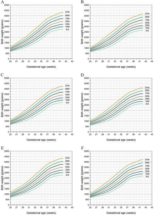 Neonatal Birth Weight Chart