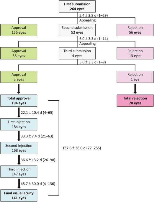 Real World Use Of Ranibizumab For Neovascular Age Related Macular Flow Chart Of 264 Eyes 229 Patients With Neovascular Age Related Macular Degeneration At A University Medical Centre In 2017 For Which An Lication