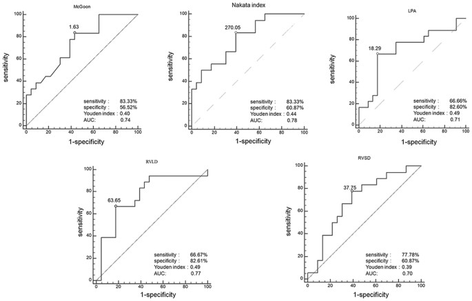 Nakata index above 1500 mm2/m2 predicts death in absent pulmonary