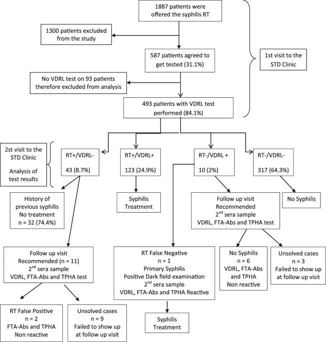 syphilis stages diagram