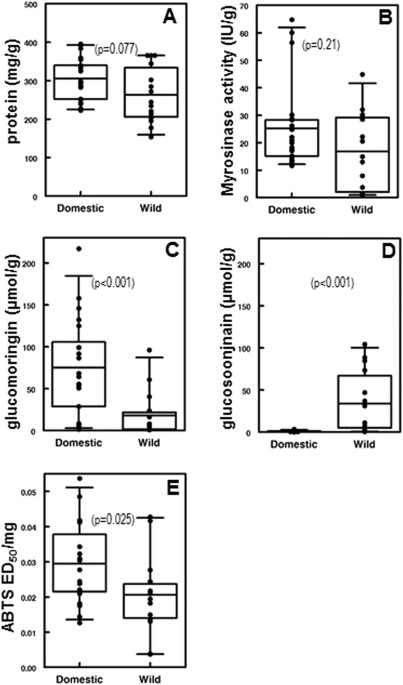 Wild And Domesticated Moringa Oleifera Differ In Taste Glucosinolate Composition And Antioxidant Potential But Not Myrosinase Activity Or Protein Content Scientific Reports