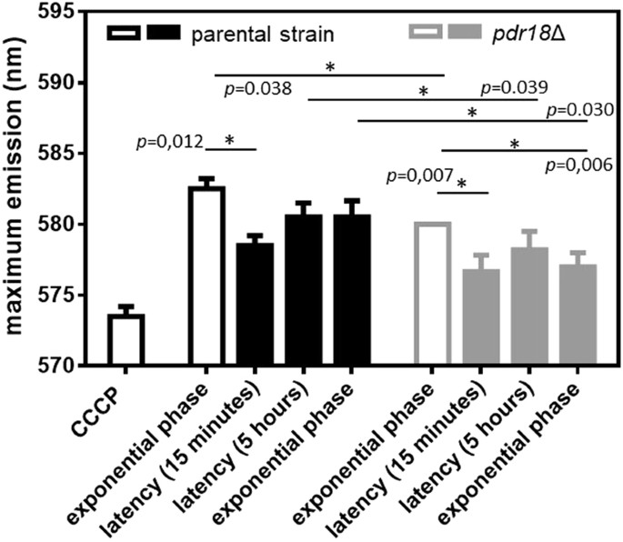 pdr18 is involved in yeast response to acetic acid stress figure 8