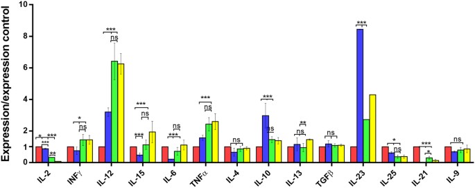 intraperitoneal administration of the anti il 23 antibody prevents