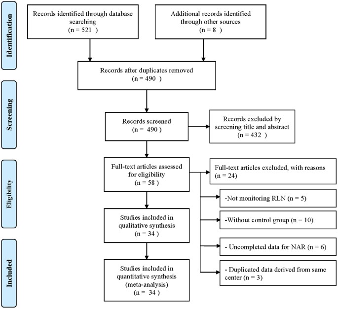 Protective Effects Of Intraoperative Nerve Monitoring Ionm For Recurrent Laryngeal Nerve Injury In Thyroidectomy Meta Analysis Scientific Reports