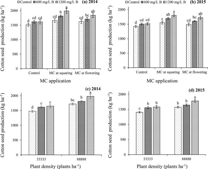 Effect Of Plant Density Boron Nutrition And Growth Regulation On Seed Mass Emergence And Offspring Growth Plasticity In Cotton Scientific Reports Effect Of Plant Density Boron Nutrition And Growth Regulation On Seed Mass Emergence And Offspring Growth Plasticity In Cotton Scientific Reports