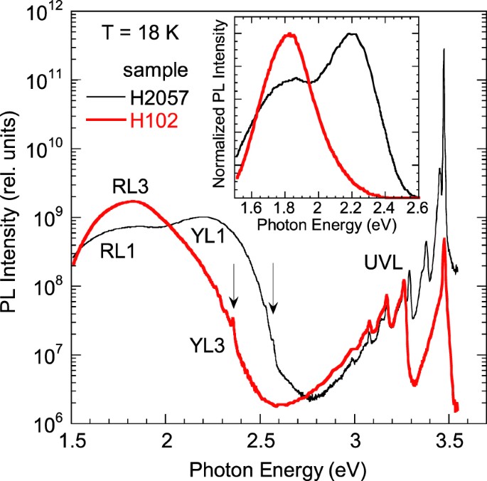 Two Yellow Luminescence Bands In Undoped Gan Scientific Reports