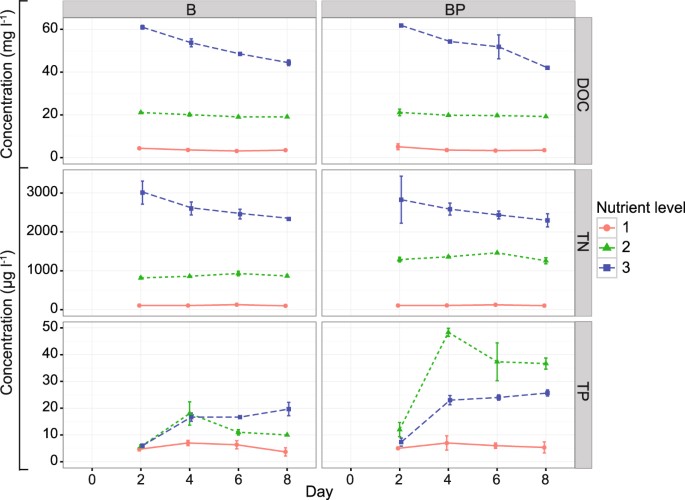 Predators And Nutrient Availability Favor Protozoa Resisting Bacteria In Aquatic Systems Scientific Reports