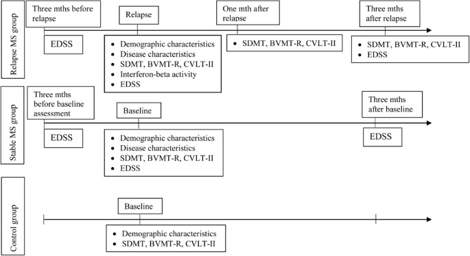 Mean BRB-N scores in patients with MS and healthy controls