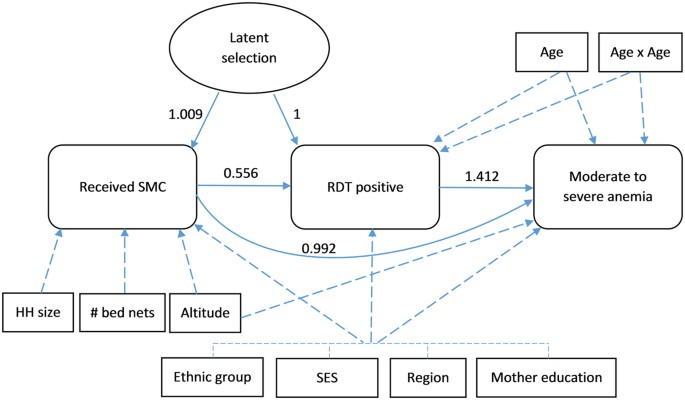 Evaluation of direct and indirect effects of seasonal malaria chemoprevention in Mali