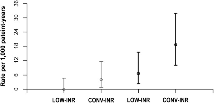 Low Dose Anticoagulation After Isolated Mechanical Aortic Valve Replacement With Liva Nova Bicarbon Prosthesis A Post Hoc Analysis Of Lowering It Trial Scientific Reports