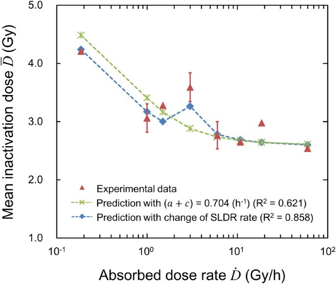 Investigation into the performance of dose rate measurement