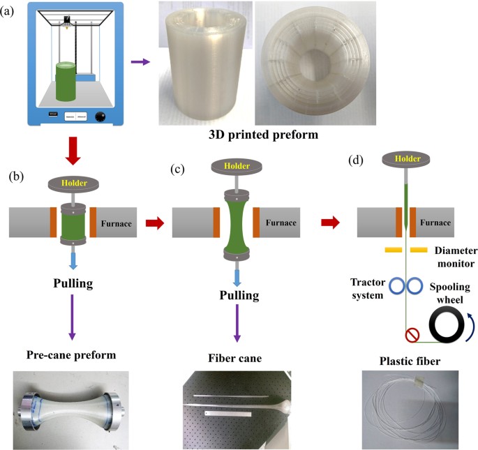 Mid-IR Hollow-core microstructured fiber drawn from a 3D printed