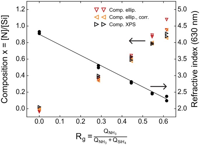 Substoichiometric Silicon Nitride An Anode Material For Li Ion Batteries Promising High Stability And High Capacity Scientific Reports