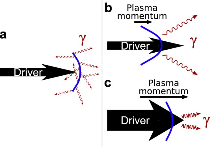 Relativistic Doppler-boosted γ-rays in High Fields | Scientific Reports
