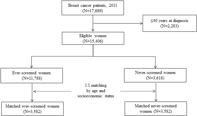 Breast cancer, screening and diagnostic tools: All you need to