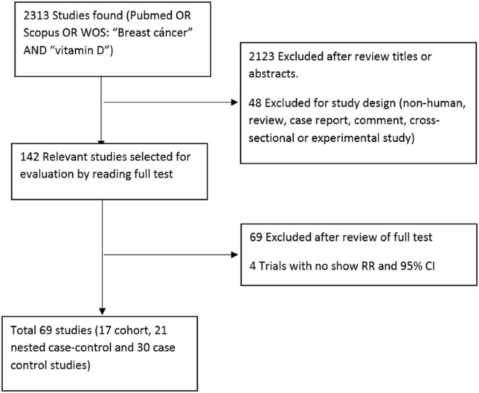 Vitamin D Exposure And Risk Of Breast Cancer A Meta