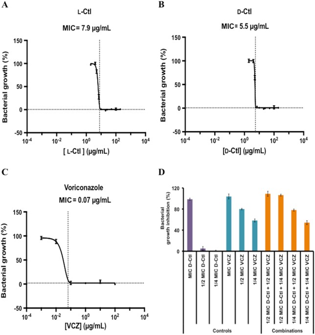 D Cateslytin A New Antifungal Agent For The Treatment Of Oral Candida Albicans Associated Infections Scientific Reports