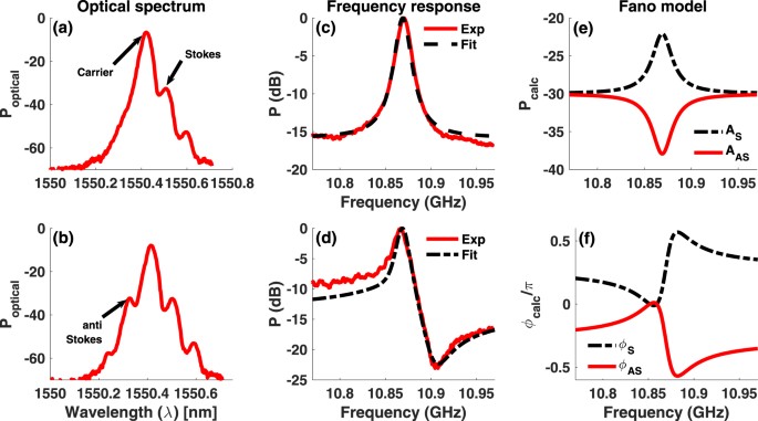 Wideband excitation of Fano resonances and induced transparency by coherent  interactions between Brillouin resonances | Scientific Reports