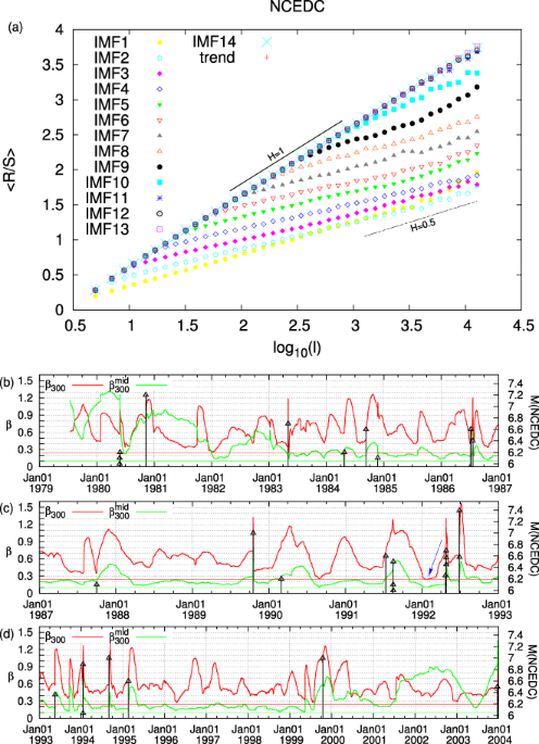 Micro-scale, mid-scale, and macro-scale in global seismicity