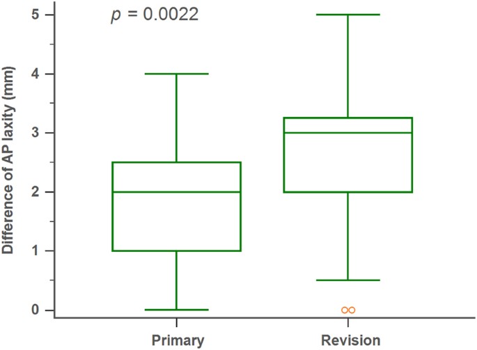 Comparison of Knee Stability, Strength Deficits, and Functional Score in Primary and Revision Anterior Cruciate Ligament Reconstructed Knees | Scientific Reports Comparison of Knee Stability, Strength Deficits, and Functional Score in Primary and Revision Anterior Cruciate Ligament Reconstructed Knees | Scientific Reports