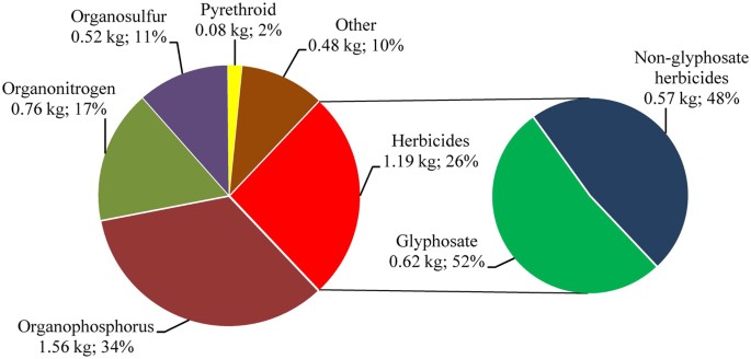 Could pesticide exposure be implicated in the high incidence rates