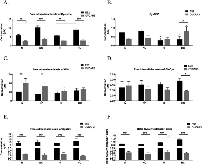 cysteine allows ovarian cancer cells to adapt to hypoxia and to