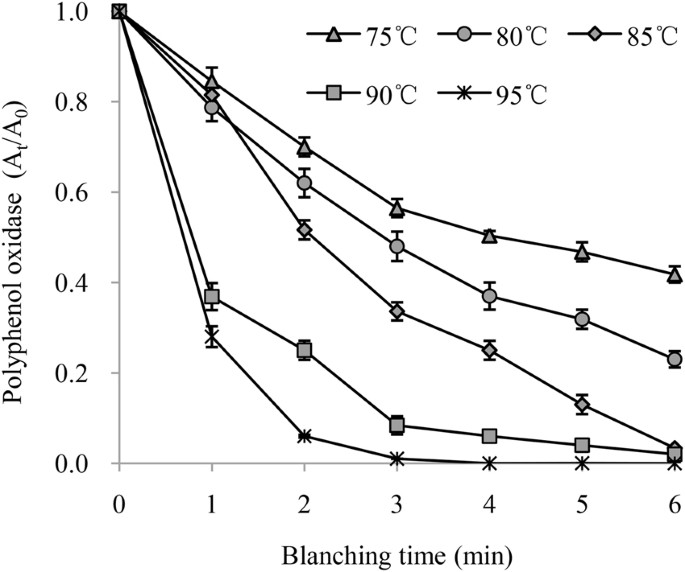 Thermal Inactivation Kinetics And Effects Of Drying Methods On The Phenolic Profile And Antioxidant Activities Of Chicory Cichorium Intybus L Leaves Scientific Reports