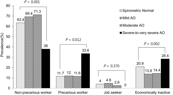 Severity Of Airflow Obstruction And Work Loss In A Nationwide Population Of Working Age Scientific Reports