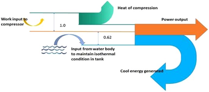 Harnessing Free Energy From Nature For Efficient Operation of Compressed  Air Energy Storage System and Unlocking the Potential of Renewable Power  Generation