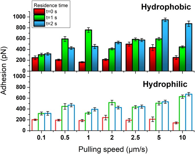 Influencing The Adhesion Properties And Wettability Of Mucin Protein Films By Variation Of The Environmental Ph Scientific Reports