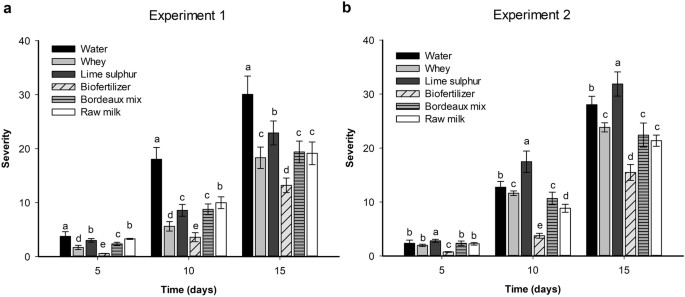Bio Based Products Control Black Rot Xanthomonas Campestris Pv Campestris And Increase The Nutraceutical And Antioxidant Components In Kale Scientific Reports Bio Based Products Control Black Rot Xanthomonas Campestris Pv Campestris And Increase The Nutraceutical And Antioxidant Components In Kale Scientific Reports