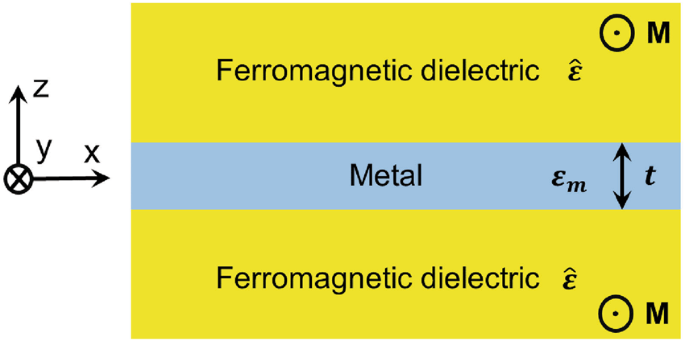 Switchable Plasmonic Routers Controlled By External Magnetic Fields By Using Magneto Plasmonic Waveguides Scientific Reports