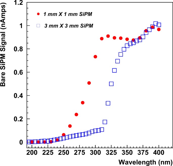 Wavelengthshifting properties of luminescence nanoparticles for high