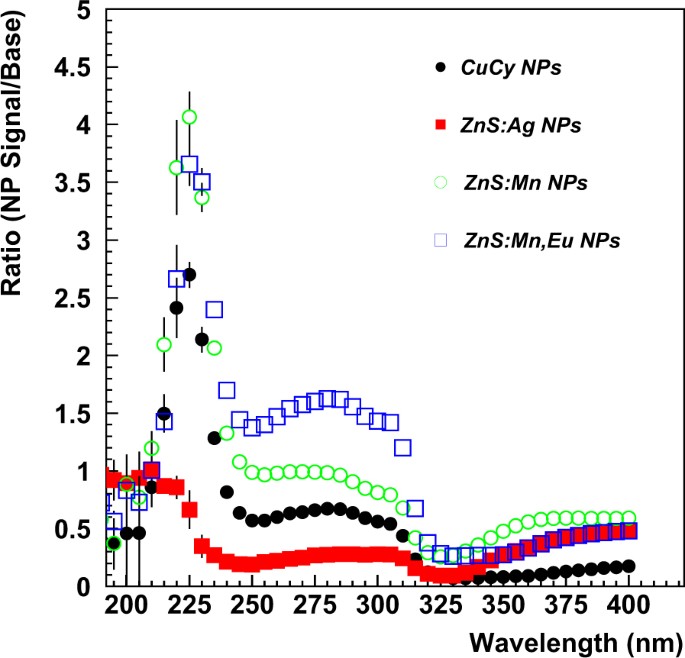 Wavelengthshifting properties of luminescence nanoparticles for high