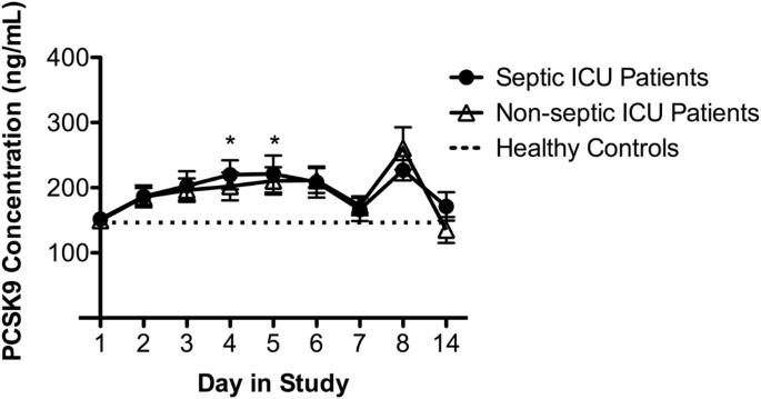 Low Density Lipoprotein Ldl Dependent Uptake Of Gram Positive Lipoteichoic Acid And Gram Negative Lipopolysaccharide Occurs Through Ldl Receptor Scientific Reports