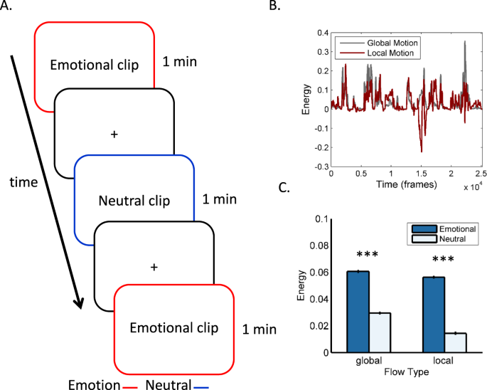 Motion cues modulate responses to emotion in movies | Scientific Reports