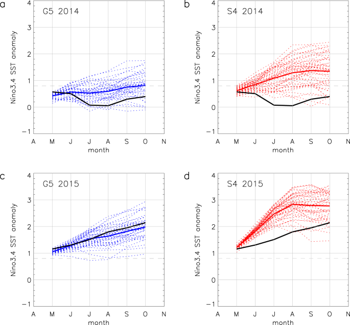 Predicting El Nino In 14 And 15 Scientific Reports