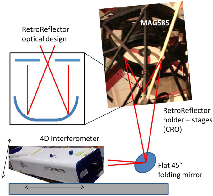 Optical calibration and performance of the adaptive secondary mirror at