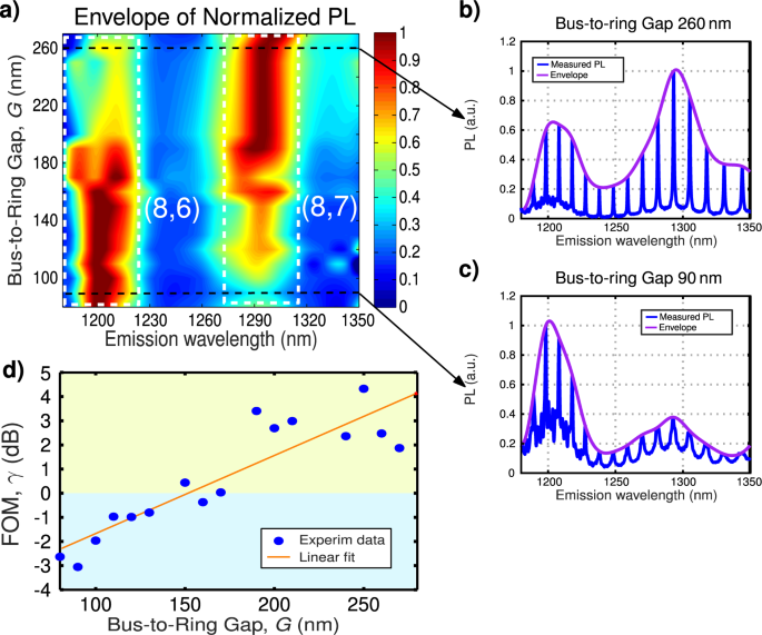 Tailoring carbon nanotubes optical properties through chiralitywise silicon ring resonators