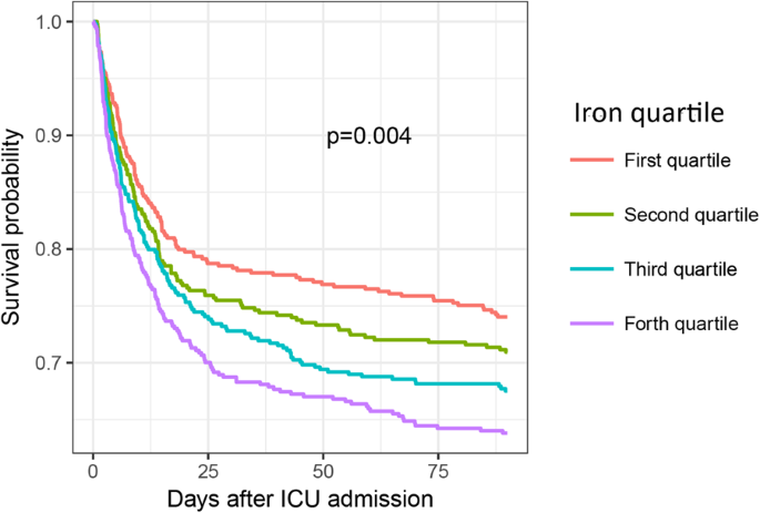 High Serum Iron level is Associated with Increased Mortality in Patients  with Sepsis | Scientific Reports