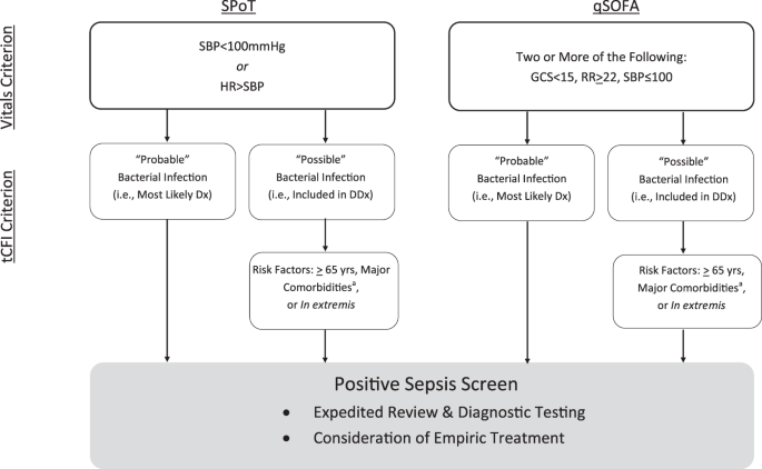 Challenges And Opportunities For Emergency Department Sepsis