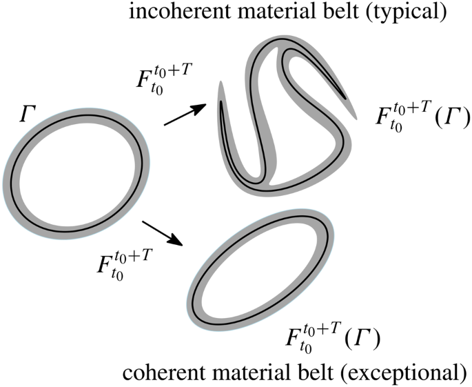 Enduring Lagrangian coherence of a Loop Current ring assessed using  independent observations | Scientific Reports