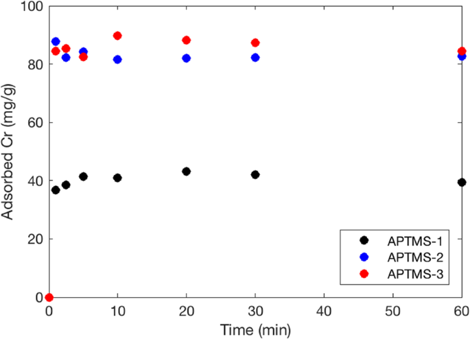 kinetic test for chromium removal using aptms 1 2 and 3 a chromium concentration in the solution and b chromium adsorbed on sorbents