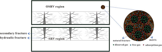 A multi-scale flow model for production performance analysis in shale gas reservoirs with fractal geometry