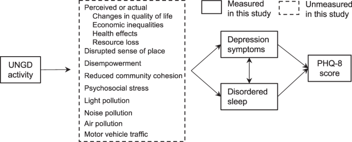 Associations Of Unconventional Natural Gas Development With Depression Symptoms And Disordered Sleep In Pennsylvania Scientific Reports