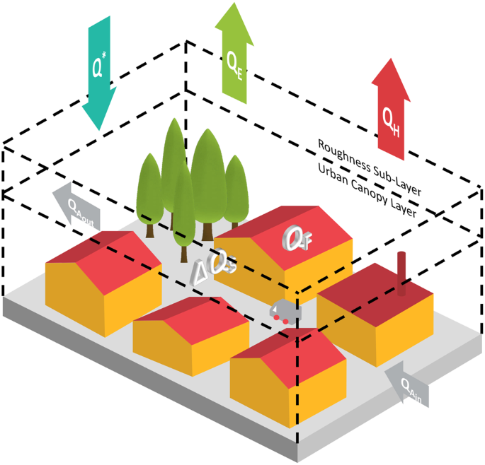 Urban energy exchanges monitoring from space | Scientific Reports