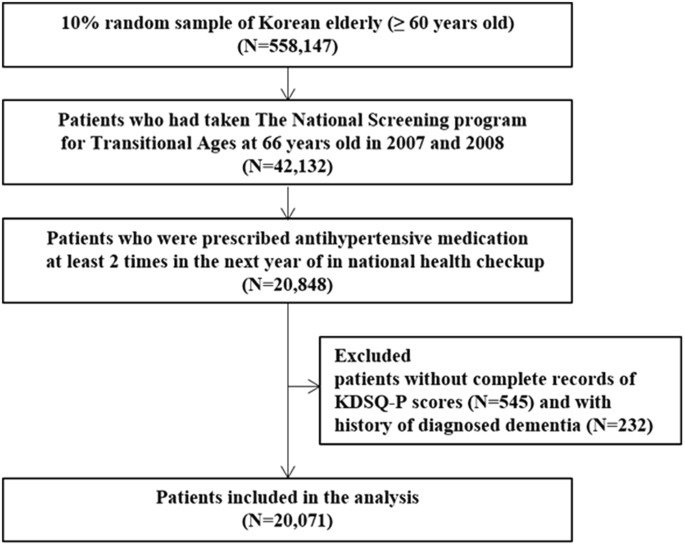 Association Between Cognitive Impairment And Poor Antihypertensive Medication Adherence In Elderly Hypertensive Patients Without Dementia Scientific Reports