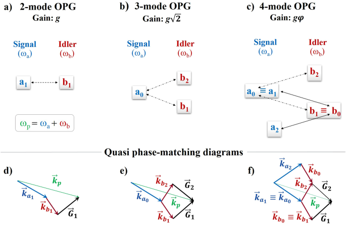 Golden ratio gain enhancement in coherently coupled parametric processes